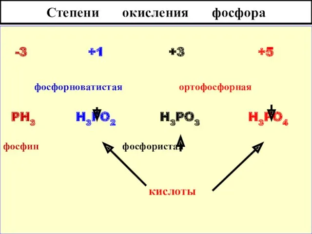 Степени окисления фосфора -3 +1 +3 +5 фосфорноватистая ортофосфорная PH3 H3PO2 H3PO3 H3PO4 фосфин фосфористая кислоты