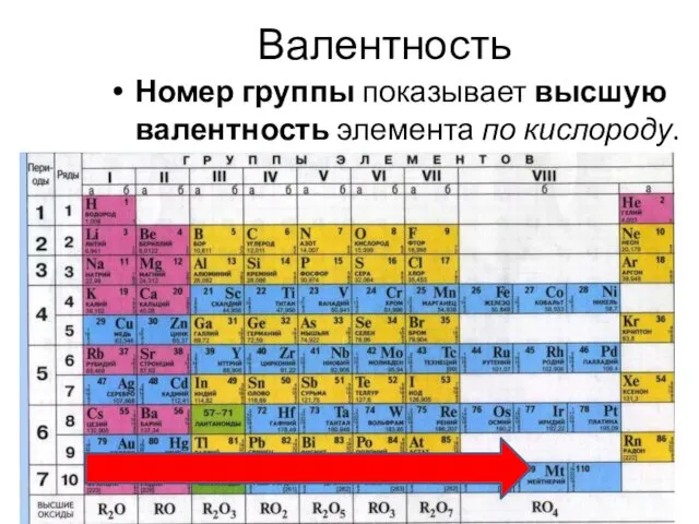 Валентность Номер группы показывает высшую валентность элемента по кислороду.