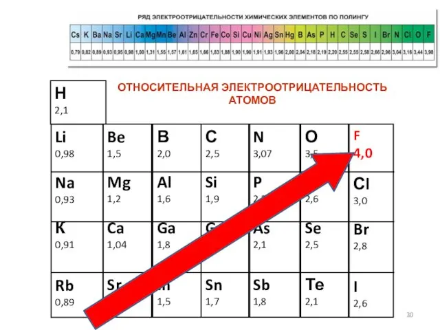 Li 0,98 Na 0,93 К 0,91 Rb 0,89 Be 1,5