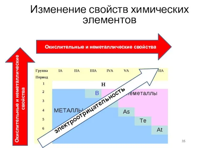 Изменение свойств химических элементов электроотрицательность Окислительные и неметаллические свойства Окислительные и неметаллические свойства