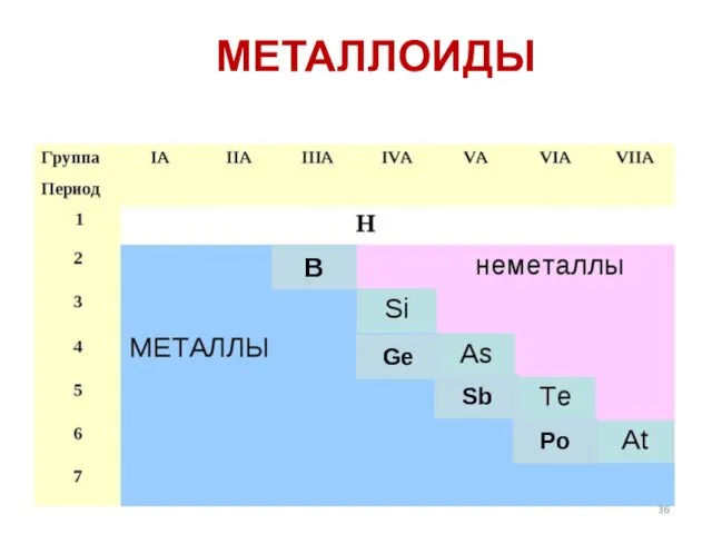 МЕТАЛЛОИДЫ Ge Sb Po B