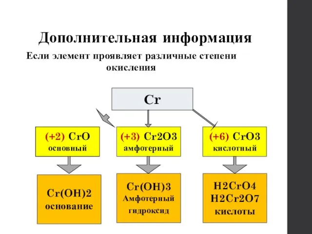 Дополнительная информация Если элемент проявляет различные степени окисления Сr (+2) CrO основный (+3)