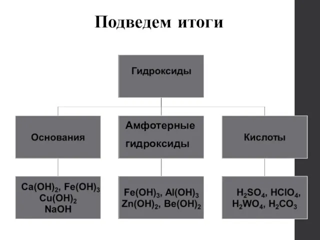 Амфотерные гидроксиды Подведем итоги