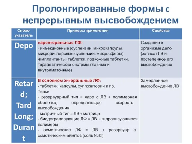 Пролонгированные формы c непрерывным высвобождением