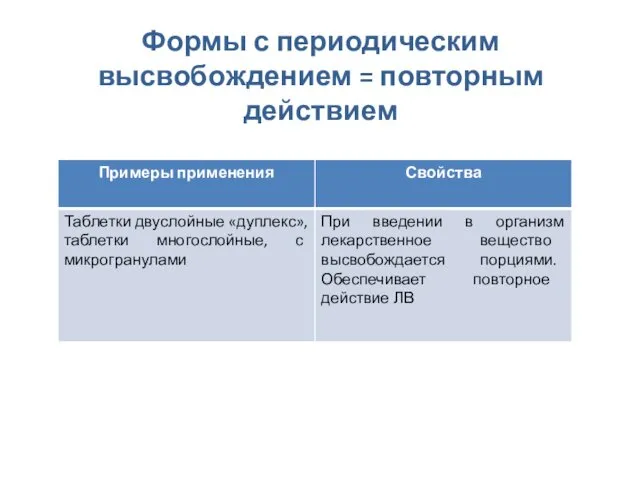 Формы с периодическим высвобождением = повторным действием