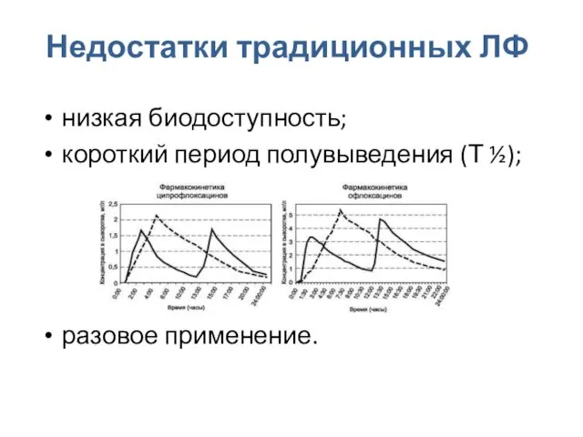 Недостатки традиционных ЛФ низкая биодоступность; короткий период полувыведения (Т ½); разовое применение.