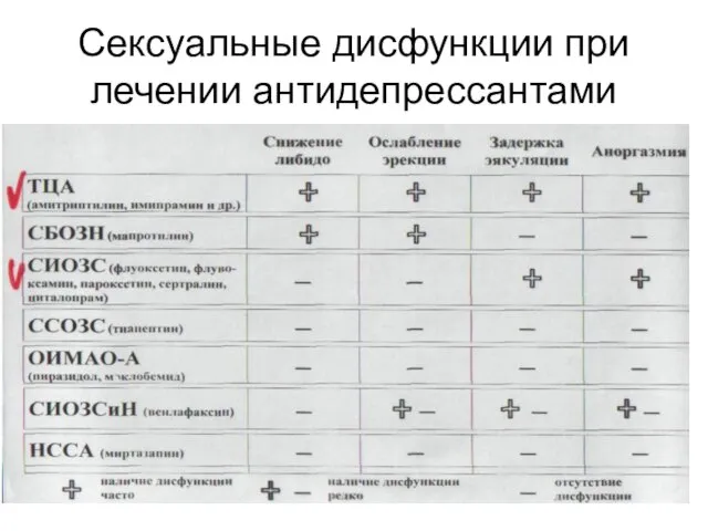 Сексуальные дисфункции при лечении антидепрессантами