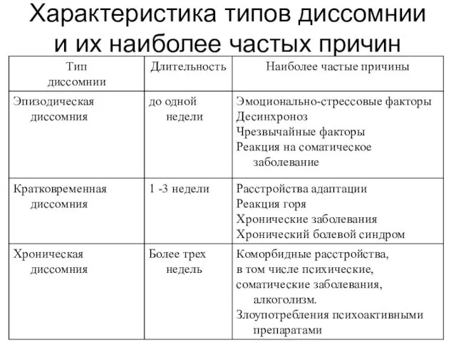 Характеристика типов диссомнии и их наиболее частых причин