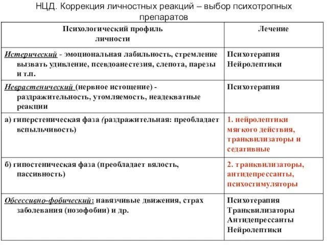 НЦД. Коррекция личностных реакций – выбор психотропных препаратов