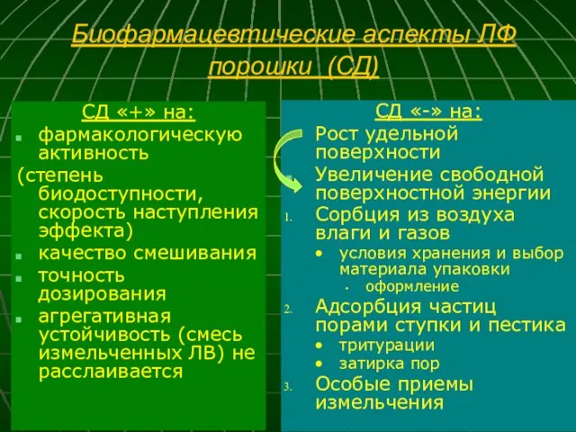 Биофармацевтические аспекты ЛФ порошки (СД) СД «+» на: фармакологическую активность