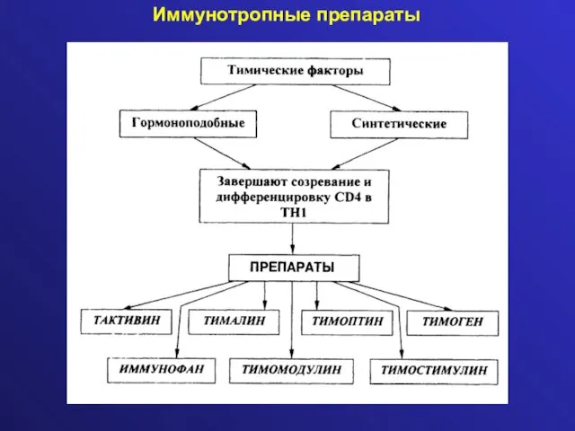 Иммунотропные препараты