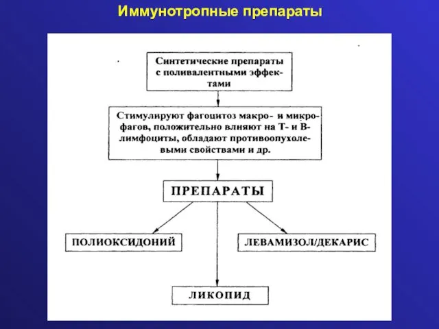 Иммунотропные препараты