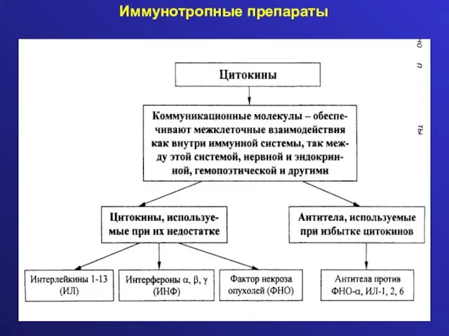 Иммунотропные препараты