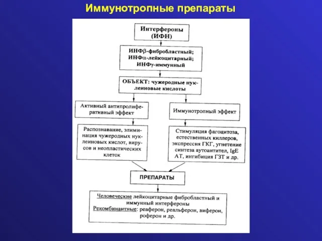 Иммунотропные препараты