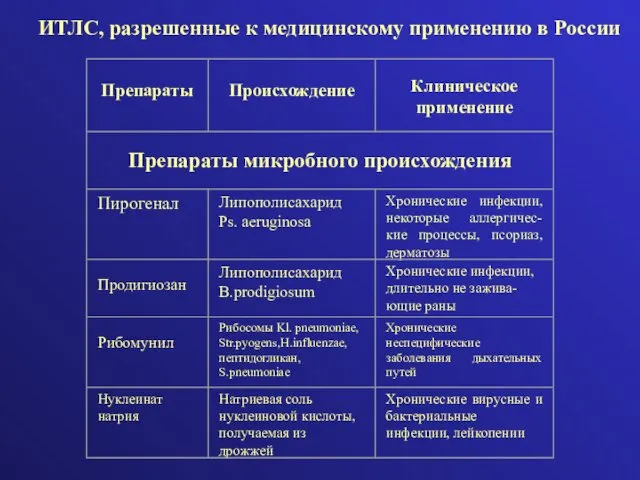 ИТЛС, разрешенные к медицинскому применению в России