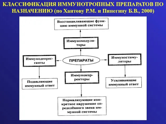 КЛАССИФИКАЦИЯ ИММУНОТРОПНЫХ ПРЕПАРАТОВ ПО НАЗНАЧЕНИЮ (по Хаитову P.M. и Пинегину Б.В., 2000)