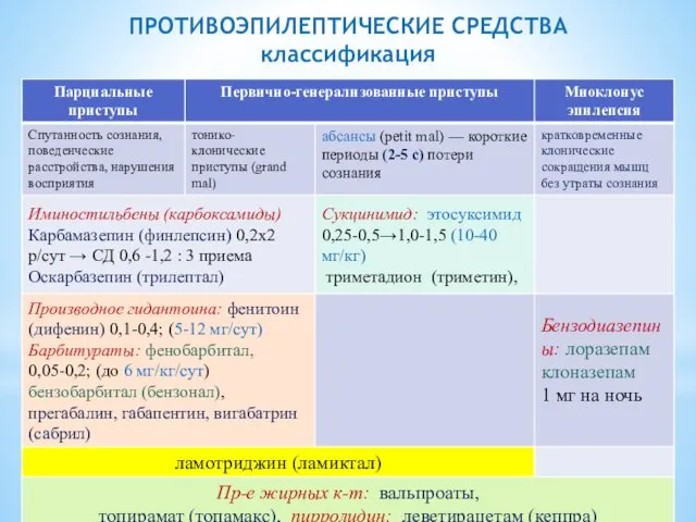 ПРОТИВОЭПИЛЕПТИЧЕСКИЕ СРЕДСТВА классификация