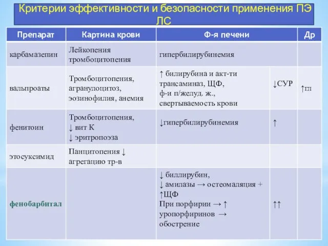 Лабораторный контроль Критерии эффективности и безопасности применения ПЭ ЛС