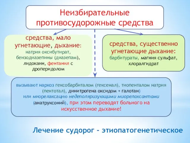 Лечение судорог - этиопатогенетическое Неизбирательные противосудорожные средства средства, мало угнетающие,