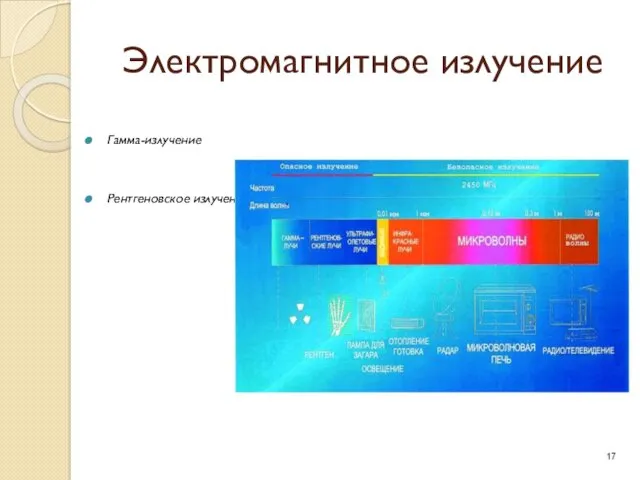 Электромагнитное излучение Гамма-излучение Рентгеновское излучение