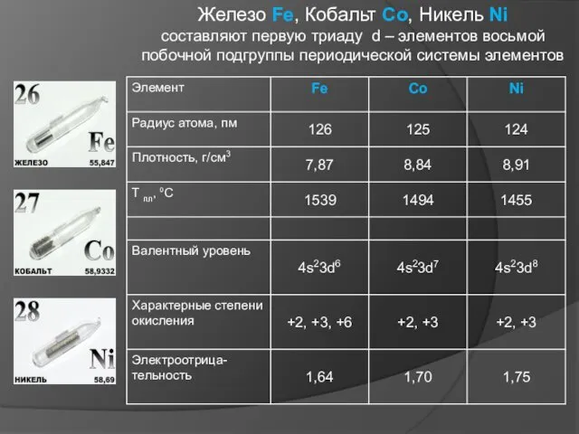 Железо Fe, Кобальт Co, Никель Ni составляют первую триаду d