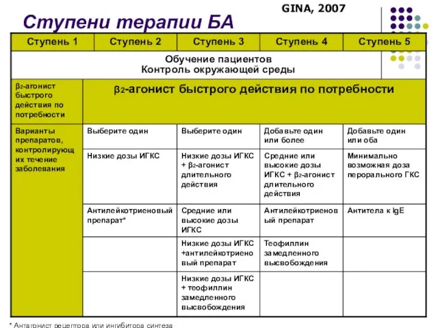 Ступени терапии БА * Антагонист рецептора или ингибитора синтеза GINA, 2007