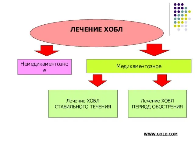 ЛЕЧЕНИЕ ХОБЛ Немедикаментозное Медикаментозное Лечение ХОБЛ СТАБИЛЬНОГО ТЕЧЕНИЯ Лечение ХОБЛ ПЕРИОД ОБОСТРЕНИЯ WWW.GOLD.COM