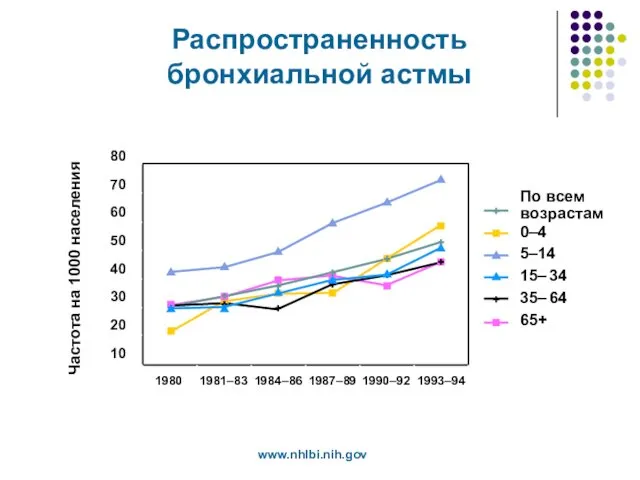 Распространенность бронхиальной астмы www.nhlbi.nih.gov Частота на 1000 населения По всем