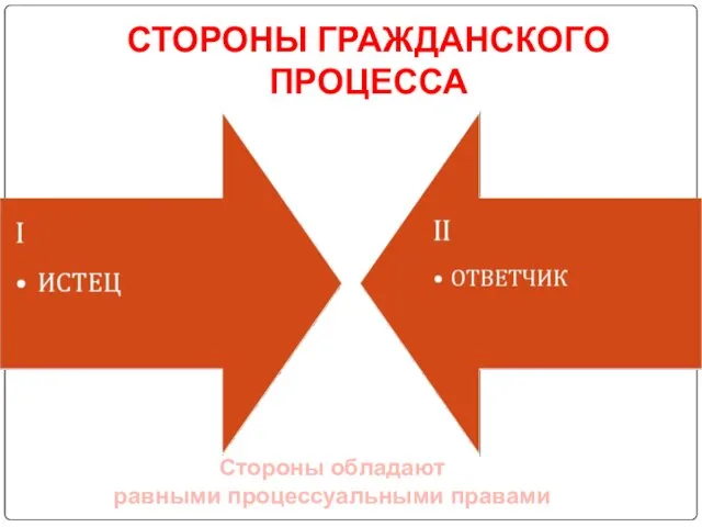 СТОРОНЫ ГРАЖДАНСКОГО ПРОЦЕССА Стороны обладают равными процессуальными правами