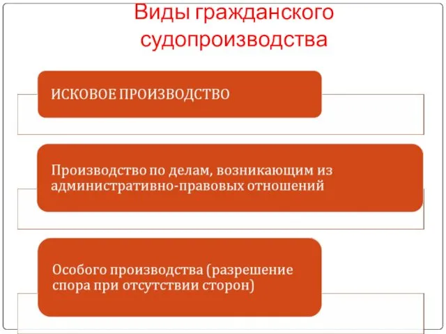 Виды гражданского судопроизводства