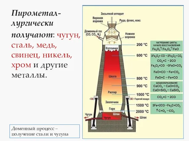 Пирометал-лургически получают: чугун, сталь, медь, свинец, никель, хром и другие