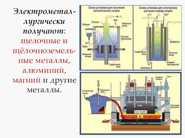 Электрометал-лургически получают: щелочные и щёлочноземель-ные металлы, алюминий, магний и другие металлы.