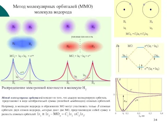 Метод молекулярных орбиталей (ММО) молекула водорода Распределение электронной плотности в