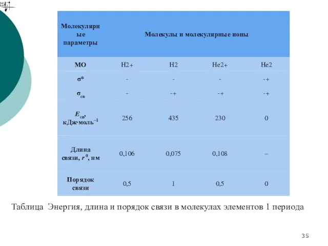 Таблица Энергия, длина и порядок связи в молекулах элементов 1 периода