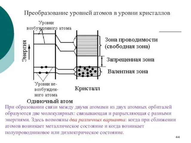 Преобразование уровней атомов в уровни кристаллов При образовании связи между