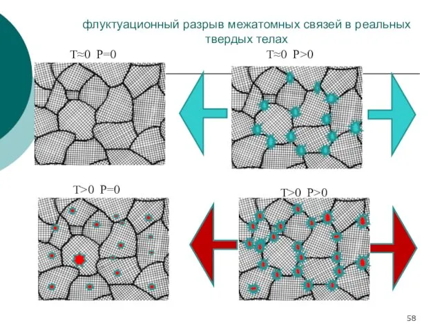 флуктуационный разрыв межатомных связей в реальных твердых телах Т≈0 Р=0 Т>0 Р=0 Т>0 Р>0 Т≈0 Р>0