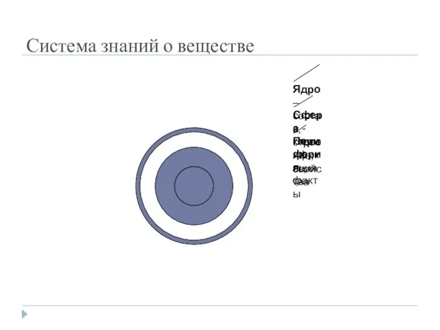 Система знаний о веществе