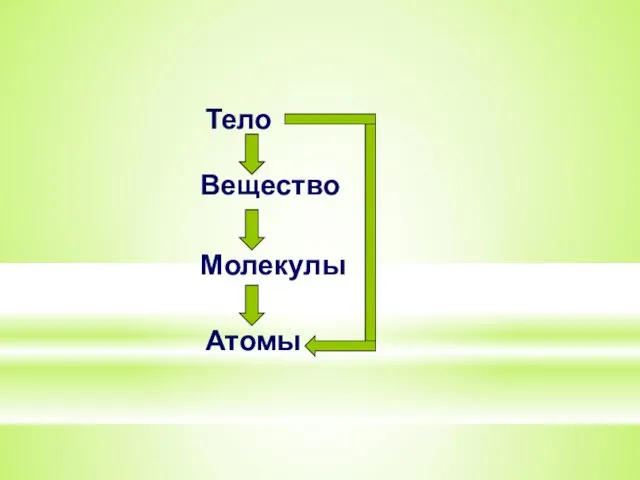 Тело Вещество Молекулы Атомы