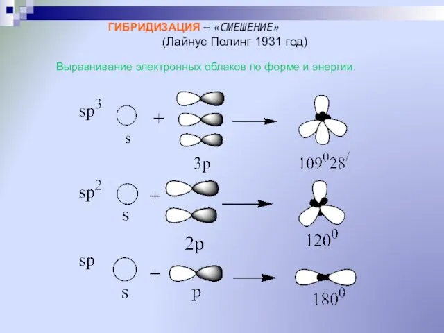 ГИБРИДИЗАЦИЯ – «СМЕШЕНИЕ» (Лайнус Полинг 1931 год) Выравнивание электронных облаков по форме и энергии.