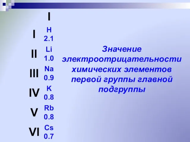 Значение электроотрицательности химических элементов первой группы главной подгруппы