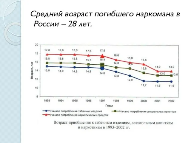 Средний возраст погибшего наркомана в России – 28 лет.