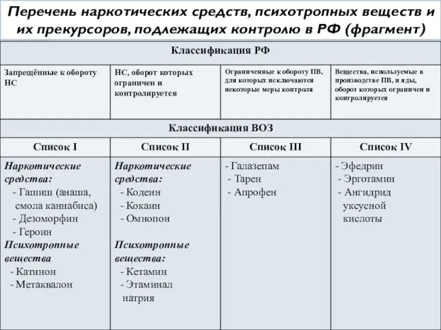 Перечень наркотических средств, психотропных веществ и их прекурсоров, подлежащих контролю в РФ (фрагмент)