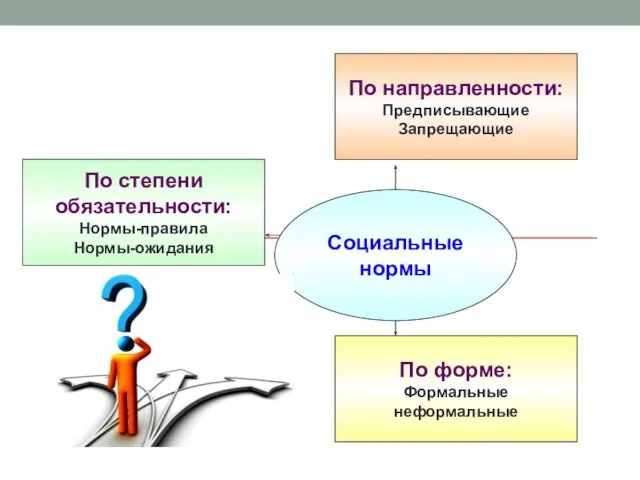 Социальные нормы По направленности: Предписывающие Запрещающие По степени обязательности: Нормы-правила Нормы-ожидания По форме: Формальные неформальные