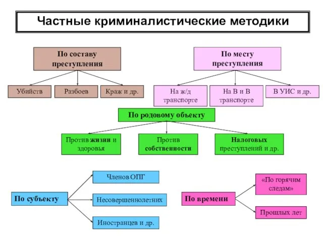 Частные криминалистические методики По родовому объекту По субъекту По времени