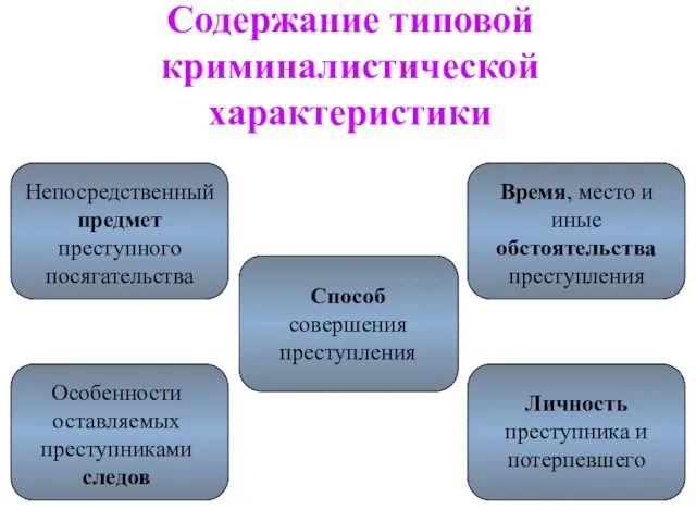 Время, место и иные обстоятельства преступления Особенности оставляемых преступниками следов