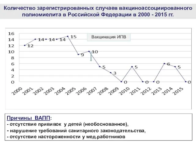 Вакцинация ИПВ Количество зарегистрированных случаев вакциноассоциированного полиомиелита в Российской Федерации