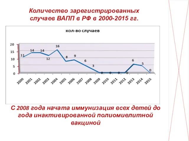 Количество зарегистрированных случаев ВАПП в РФ в 2000-2015 гг. С