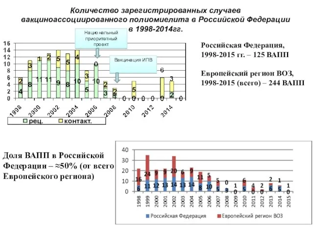 Количество зарегистрированных случаев вакциноассоциированного полиомиелита в Российской Федерации в 1998-2014гг.
