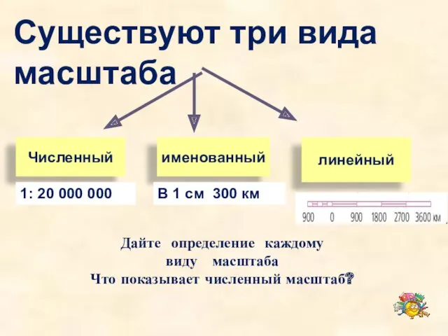 Существуют три вида масштаба Численный именованный линейный 1: 20 000