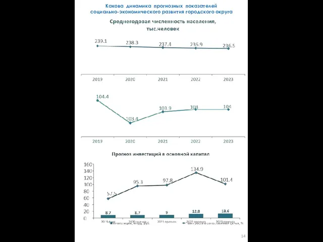 Какова динамика прогнозных показателей социально-экономического развития городского округа